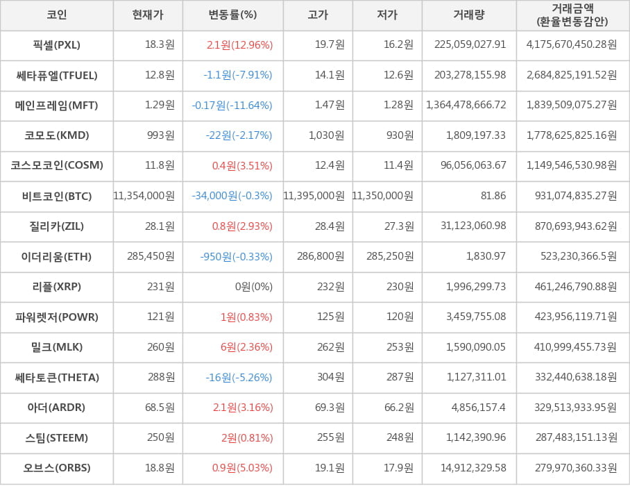 비트코인, 픽셀, 쎄타퓨엘, 메인프레임, 코모도, 코스모코인, 질리카, 이더리움, 리플, 파워렛저, 밀크, 쎄타토큰, 아더, 스팀, 오브스