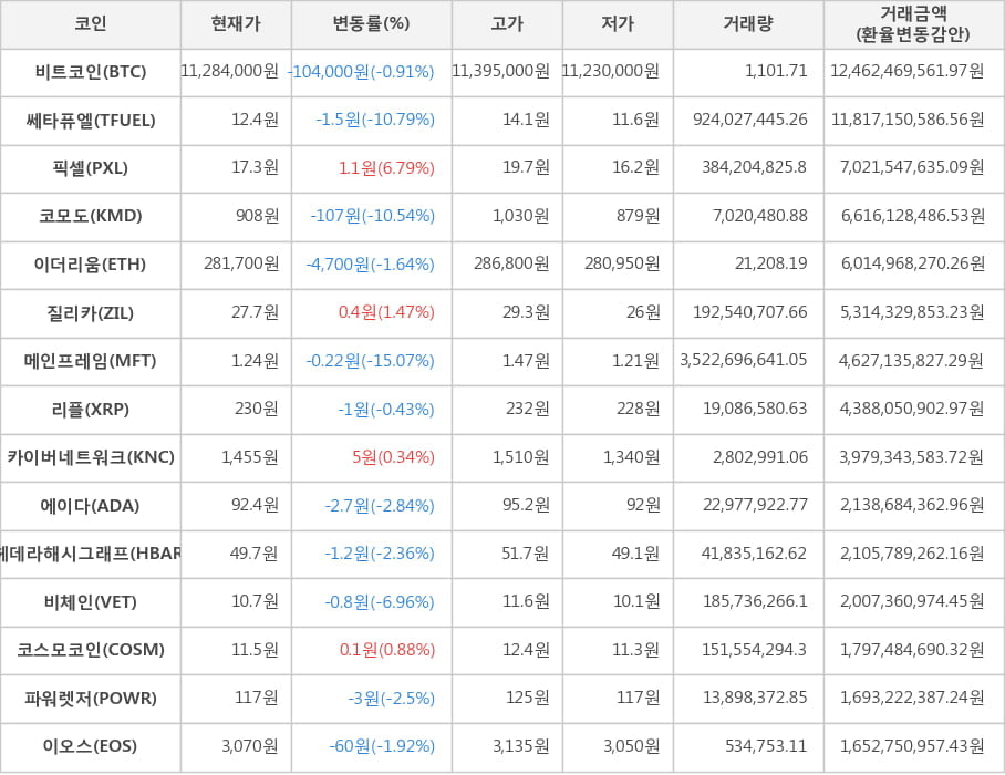 비트코인, 쎄타퓨엘, 픽셀, 코모도, 이더리움, 질리카, 메인프레임, 리플, 카이버네트워크, 에이다, 헤데라해시그래프, 비체인, 코스모코인, 파워렛저, 이오스