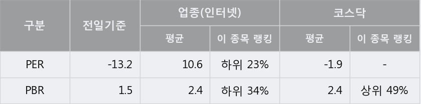 '예스24' 10% 이상 상승, 주가 상승세, 단기 이평선 역배열 구간