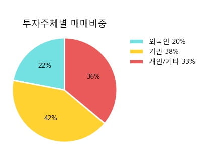 '동아쏘시오홀딩스' 52주 신고가 경신, 단기·중기 이평선 정배열로 상승세