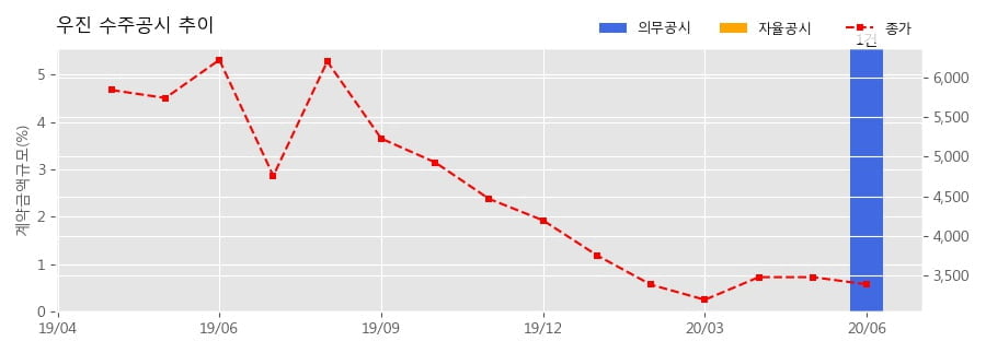 차트