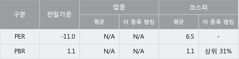 '에넥스' 5% 이상 상승, 주가 반등 시도, 단기 이평선 역배열 구간