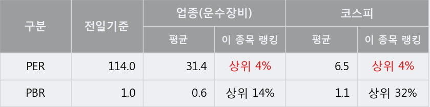 '영화금속' 5% 이상 상승, 주가 반등 시도, 단기 이평선 역배열 구간