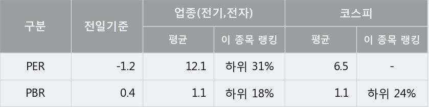 '현대일렉트릭' 5% 이상 상승, 주가 반등 시도, 단기 이평선 역배열 구간