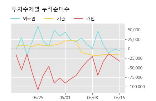 '코스모화학' 5% 이상 상승, 주가 반등 시도, 단기 이평선 역배열 구간