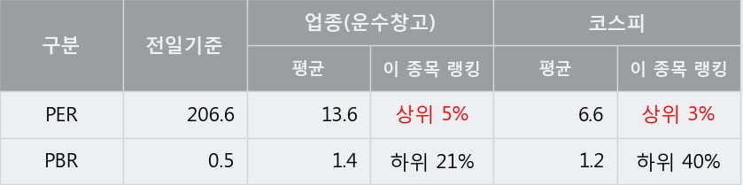 '한진' 5% 이상 상승, 주가 반등으로 5일 이평선 넘어섬, 단기 이평선 역배열 구간