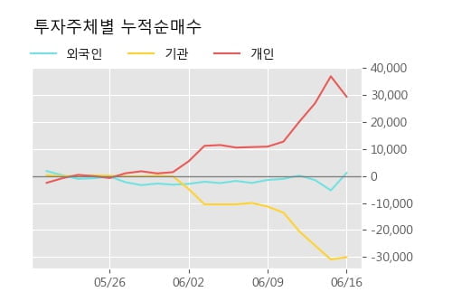 '코오롱인더우' 5% 이상 상승, 단기·중기 이평선 정배열로 상승세
