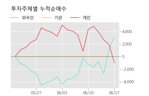 '양지사' 10% 이상 상승, 단기·중기 이평선 정배열로 상승세