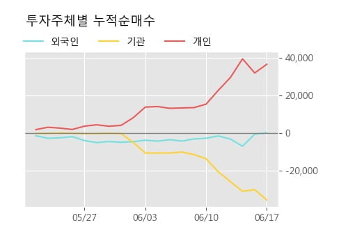 '코오롱인더우' 5% 이상 상승, 단기·중기 이평선 정배열로 상승세