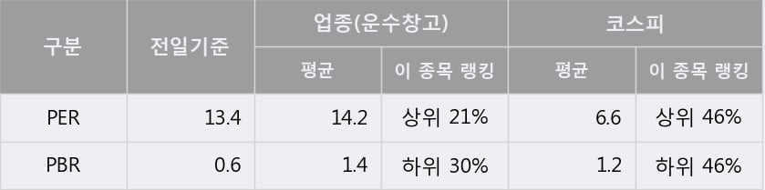 '팬오션' 5% 이상 상승, 주가 상승세, 단기 이평선 역배열 구간