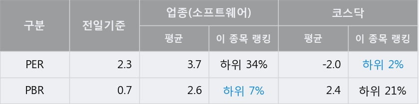 '한컴위드' 10% 이상 상승, 전일 종가 기준 PER 2.3배, PBR 0.7배, 저PER