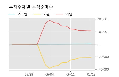 'CS홀딩스' 20% 이상 상승, 단기·중기 이평선 정배열로 상승세