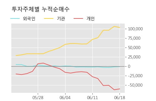 '한국제지' 5% 이상 상승, 단기·중기 이평선 정배열로 상승세