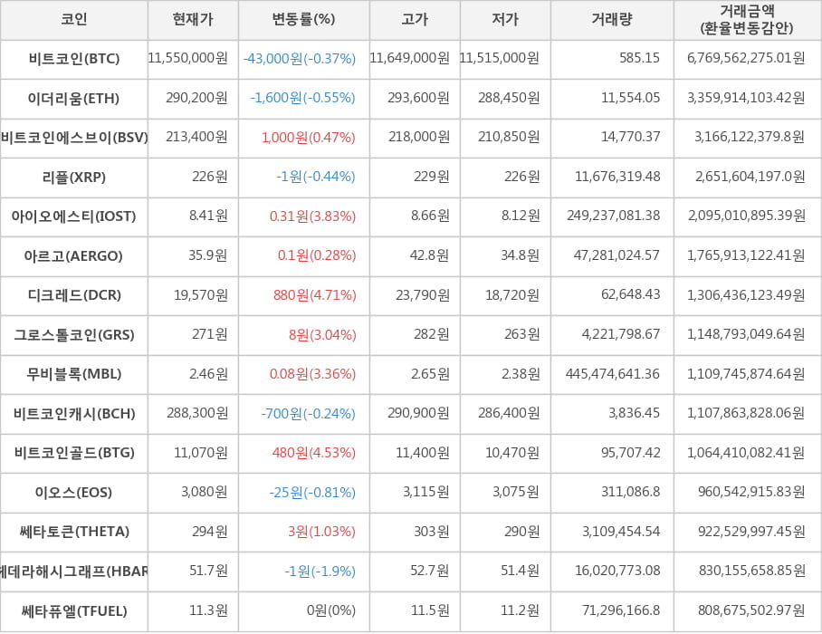 비트코인, 이더리움, 비트코인에스브이, 리플, 아이오에스티, 아르고, 디크레드, 그로스톨코인, 무비블록, 비트코인캐시, 비트코인골드, 이오스, 쎄타토큰, 헤데라해시그래프, 쎄타퓨엘