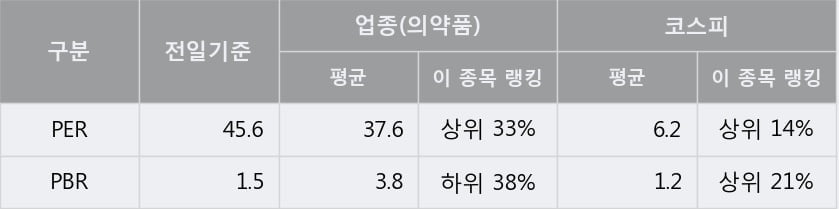 '동화약품' 5% 이상 상승, 단기·중기 이평선 정배열로 상승세