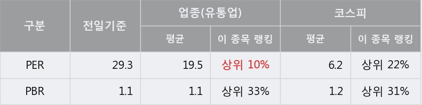 '신성통상' 5% 이상 상승, 단기·중기 이평선 정배열로 상승세