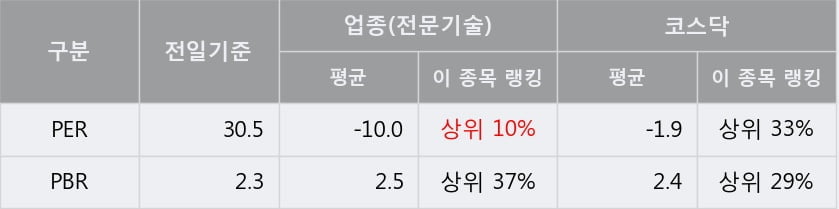 '플레이디' 10% 이상 상승, 주가 상승세, 단기 이평선 역배열 구간