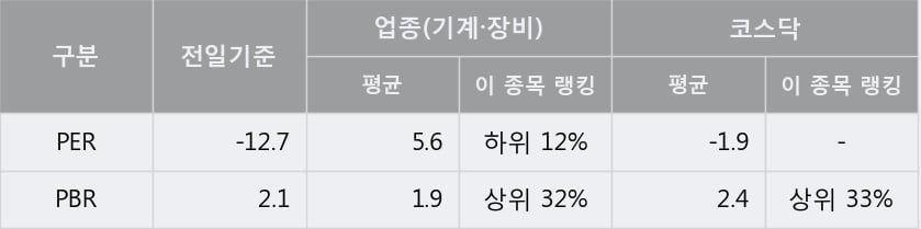 '이엠코리아' 10% 이상 상승, 단기·중기 이평선 정배열로 상승세