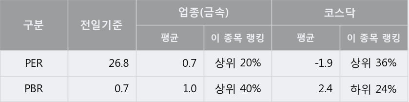 '티플랙스' 10% 이상 상승, 주가 반등으로 5일 이평선 넘어섬, 단기 이평선 역배열 구간