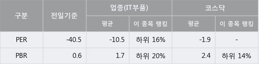 '에스에너지' 10% 이상 상승, 단기·중기 이평선 정배열로 상승세