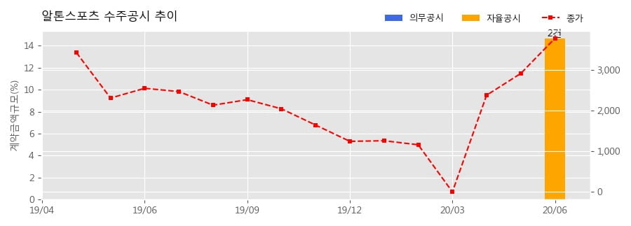 차트