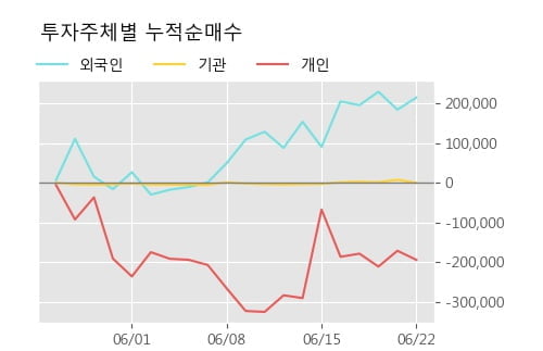 '우성사료' 5% 이상 상승, 주가 반등으로 5일 이평선 넘어섬, 단기 이평선 역배열 구간