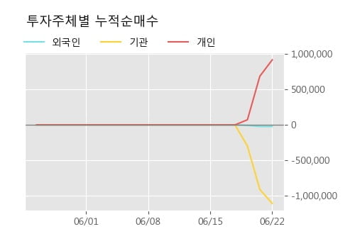 '코다코' 20% 이상 상승, 주가 5일 이평선 상회, 단기·중기 이평선 역배열