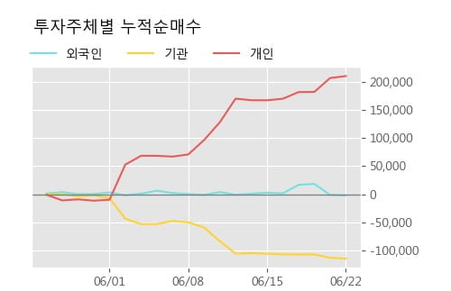 '천랩' 15% 이상 상승, 주가 상승세, 단기 이평선 역배열 구간