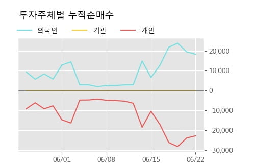 '엔바이오니아' 10% 이상 상승, 주가 상승세, 단기 이평선 역배열 구간