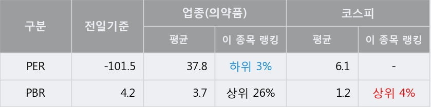 '제일약품' 10% 이상 상승, 단기·중기 이평선 정배열로 상승세