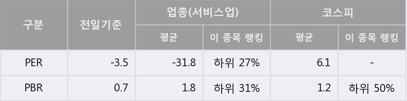 '제일파마홀딩스' 5% 이상 상승, 단기·중기 이평선 정배열로 상승세