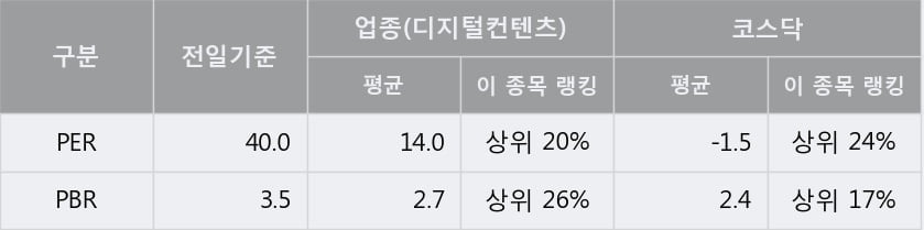 '넥슨지티' 10% 이상 상승, 단기·중기 이평선 정배열로 상승세
