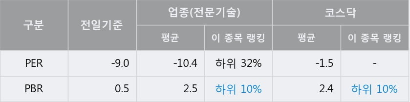 '유신' 10% 이상 상승, 주가 5일 이평선 상회, 단기·중기 이평선 역배열