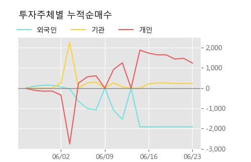 '삼성중공우' 5% 이상 상승, 상승 추세 후 조정 중, 단기·중기 이평선 정배열
