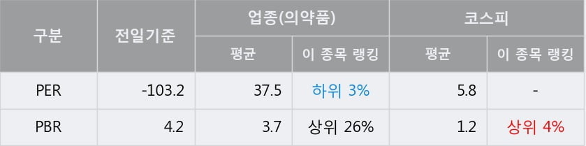 '제일약품' 5% 이상 상승, 단기·중기 이평선 정배열로 상승세