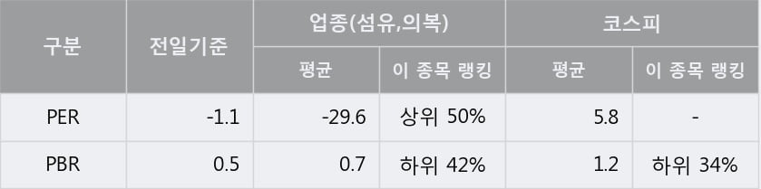 '전방' 5% 이상 상승, 단기·중기 이평선 정배열로 상승세