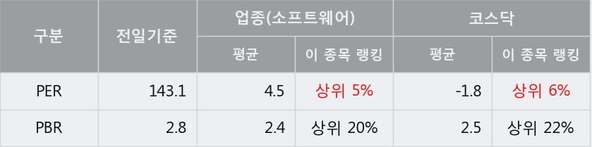 '케어랩스' 52주 신고가 경신, 단기·중기 이평선 정배열로 상승세