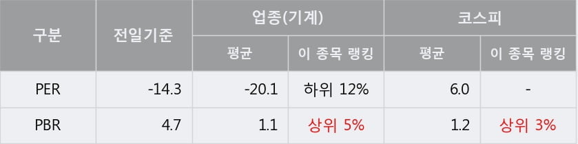 '퍼스텍' 5% 이상 상승, 상승 추세 후 큰 조정, 단기·중기 이평선 정배열