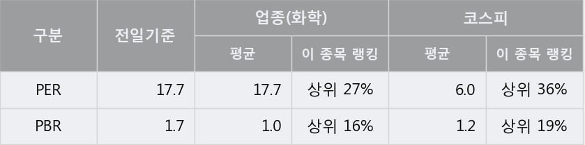 '애경산업' 5% 이상 상승, 주가 5일 이평선 상회, 단기·중기 이평선 역배열