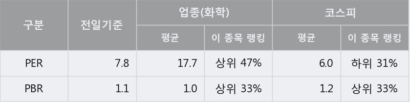 '미원화학' 52주 신고가 경신, 단기·중기 이평선 정배열로 상승세