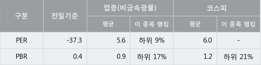 '벽산' 5% 이상 상승, 주가 반등으로 5일 이평선 넘어섬, 단기 이평선 역배열 구간