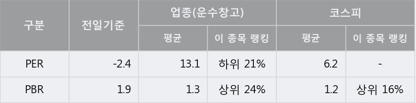 '제주항공' 5% 이상 상승, 주가 5일 이평선 상회, 단기·중기 이평선 역배열