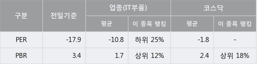 '유테크' 10% 이상 상승, 단기·중기 이평선 정배열로 상승세