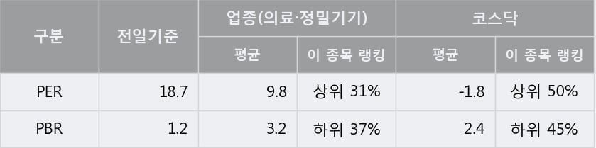 '세종메디칼' 20% 이상 상승, 단기·중기 이평선 정배열로 상승세