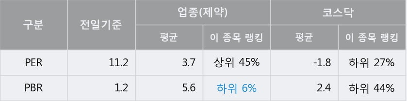 '경동제약' 15% 이상 상승, 단기·중기 이평선 정배열로 상승세