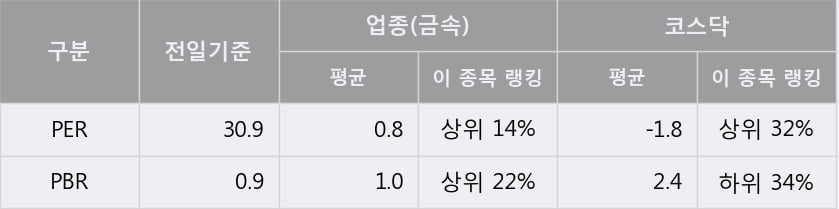 '티플랙스' 10% 이상 상승, 주가 상승세, 단기 이평선 역배열 구간