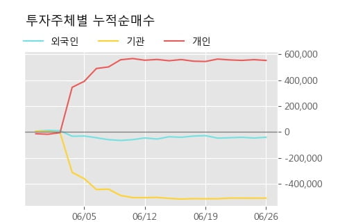 '현대비앤지스틸' 5% 이상 상승, 주가 상승세, 단기 이평선 역배열 구간