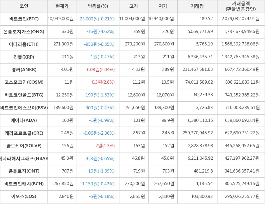 비트코인, 온톨로지가스, 이더리움, 리플, 앵커, 코스모코인, 비트코인골드, 비트코인에스브이, 에이다, 캐리프로토콜, 솔브케어, 헤데라해시그래프, 온톨로지, 비트코인캐시, 이오스