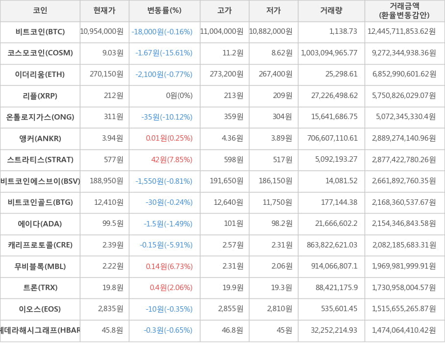 비트코인, 코스모코인, 이더리움, 리플, 온톨로지가스, 앵커, 스트라티스, 비트코인에스브이, 비트코인골드, 에이다, 캐리프로토콜, 무비블록, 트론, 이오스, 헤데라해시그래프