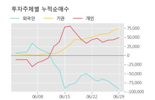 '우진' 15% 이상 상승, 주가 60일 이평선 상회, 단기·중기 이평선 역배열